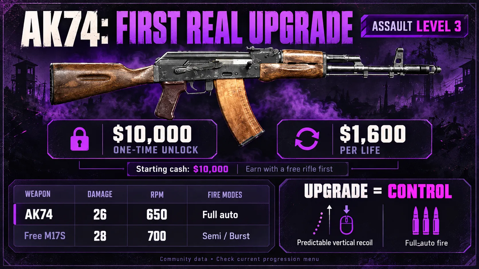 Why the AK74 Is the First Real Upgrade