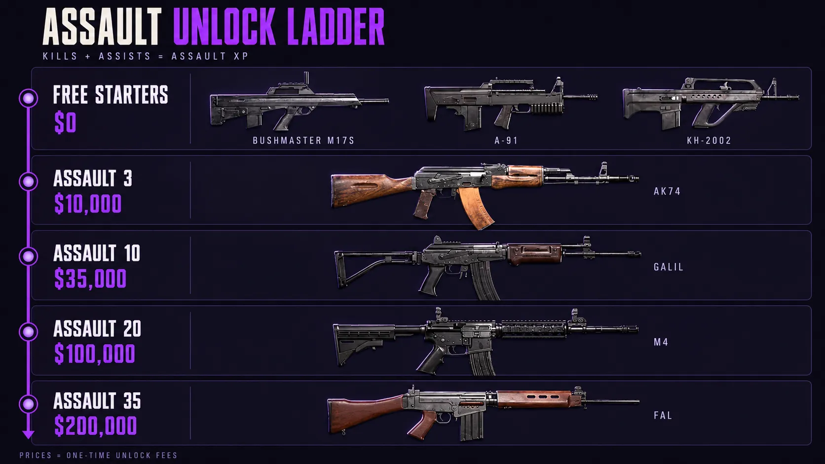 How to Level Assault Fast