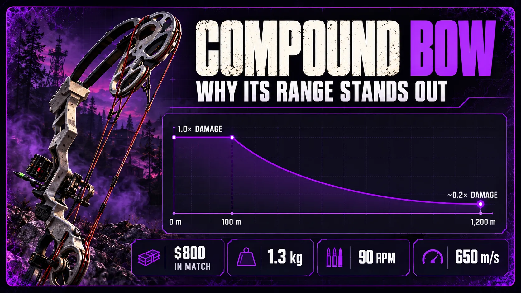 Compound bow range