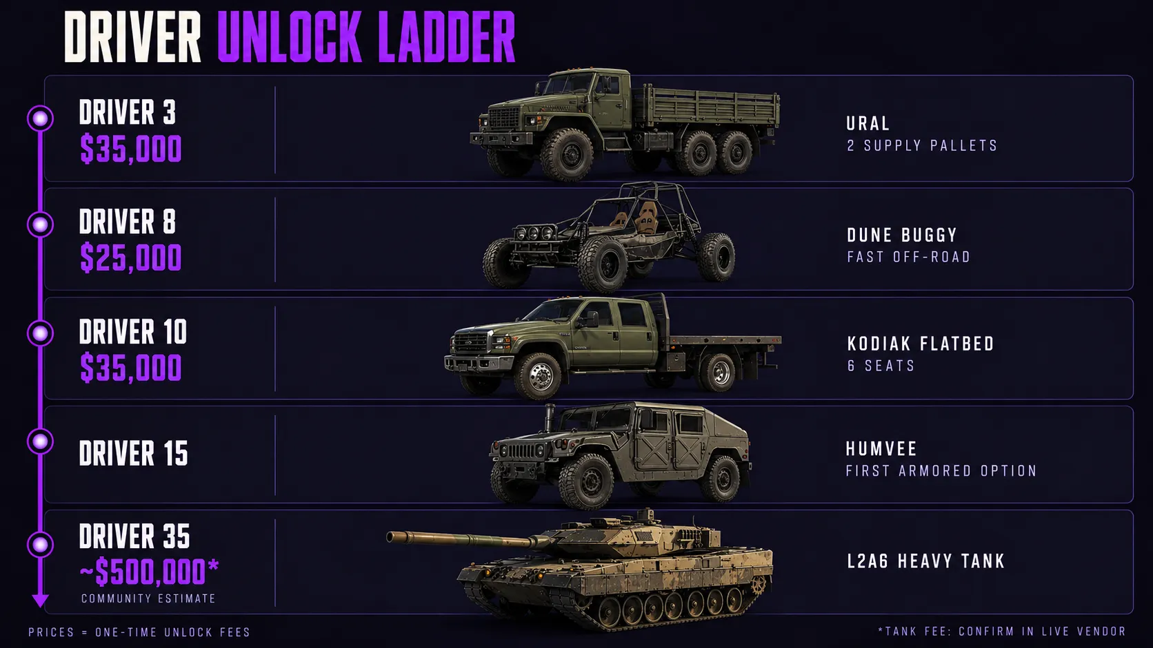 How to Level Driver Fast