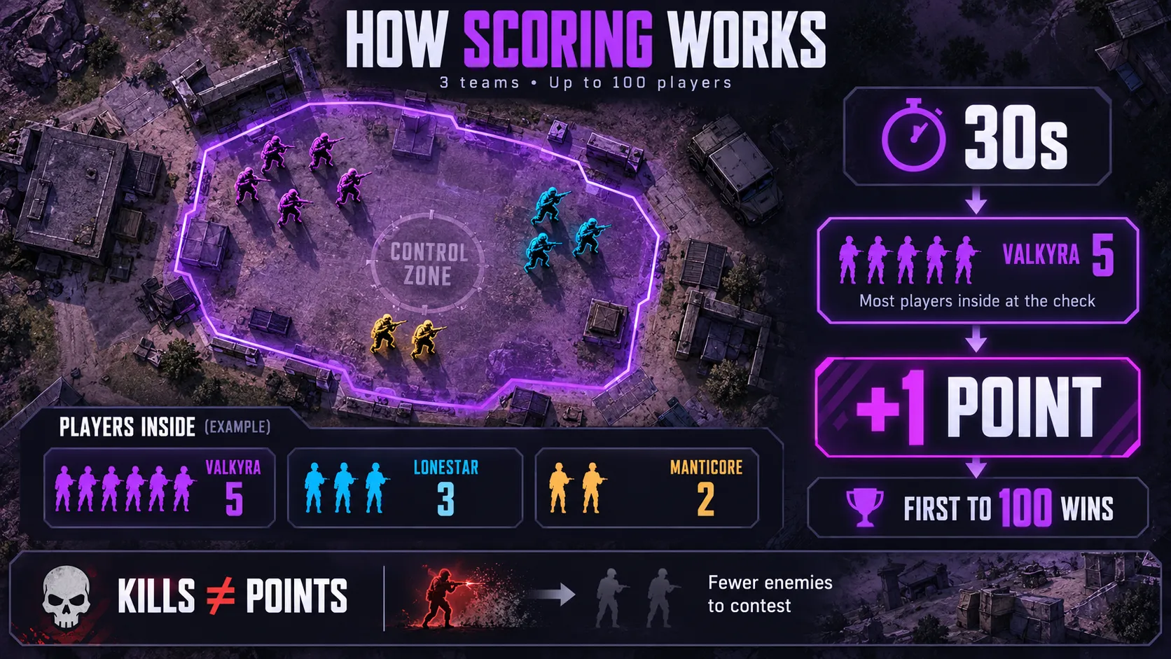 How control zone works