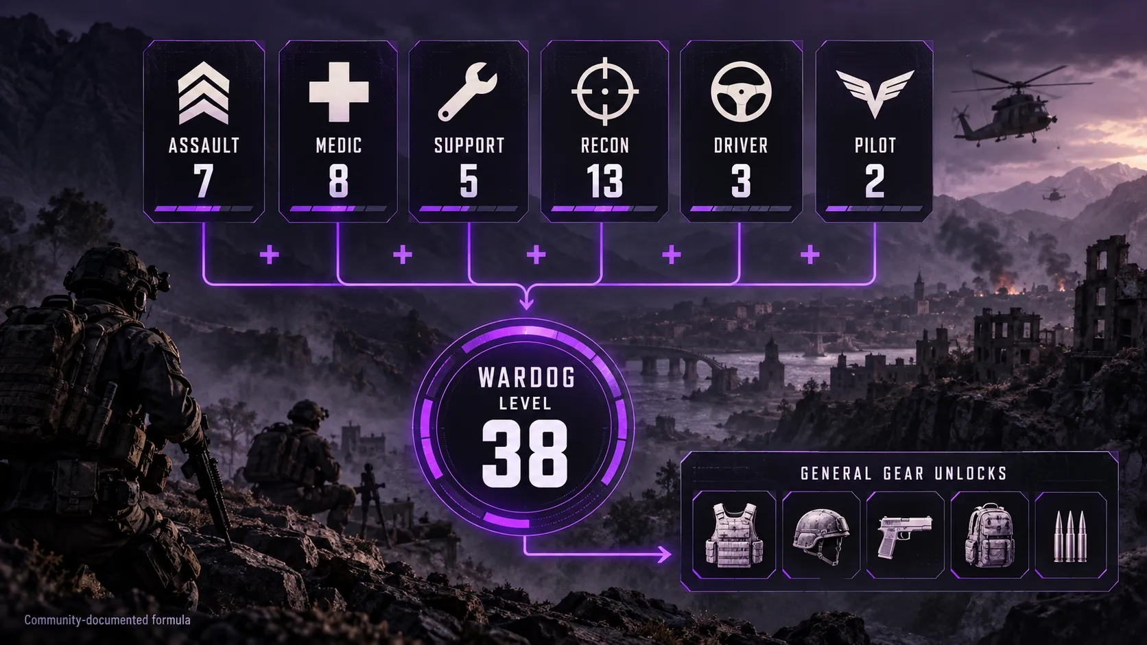 What the WARDOG Level Means