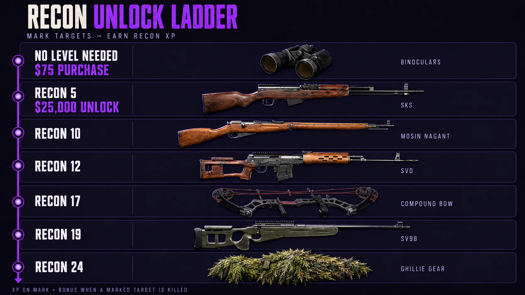 How to Level Recon Fast
