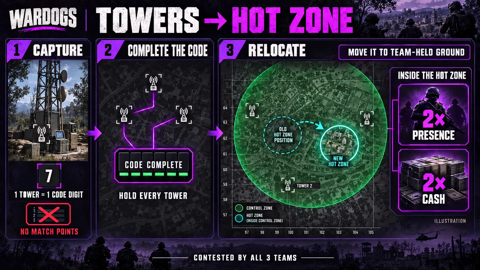 Towers and hot zone