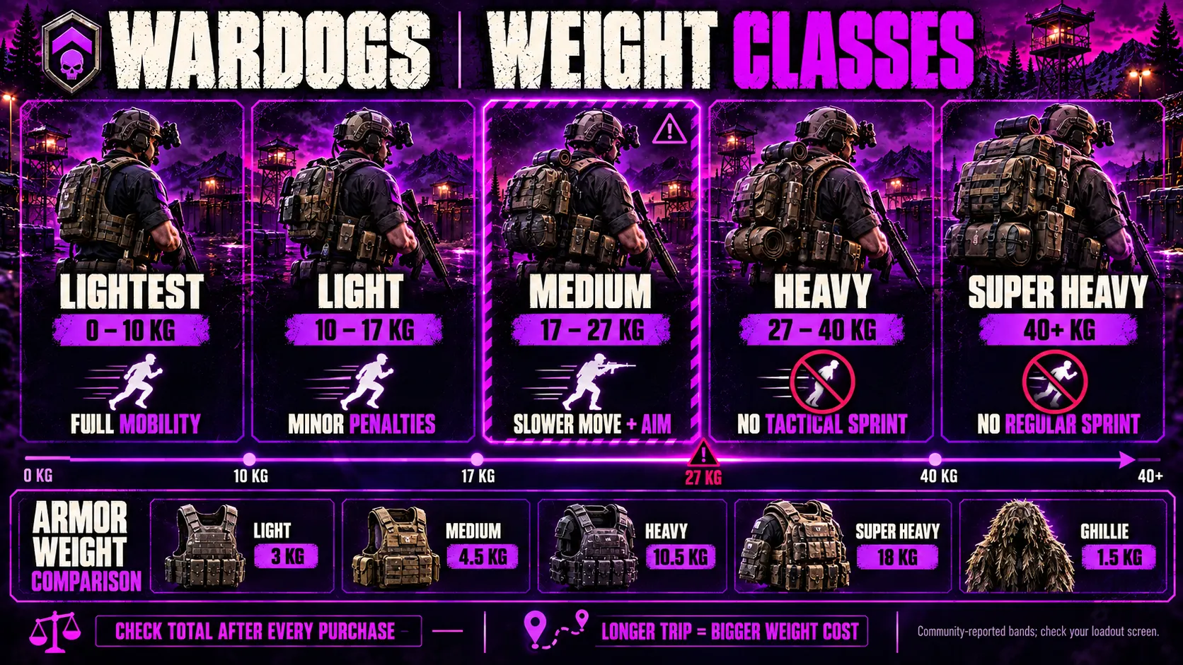 WARDOGS Weight Classes: Thresholds and Penalties